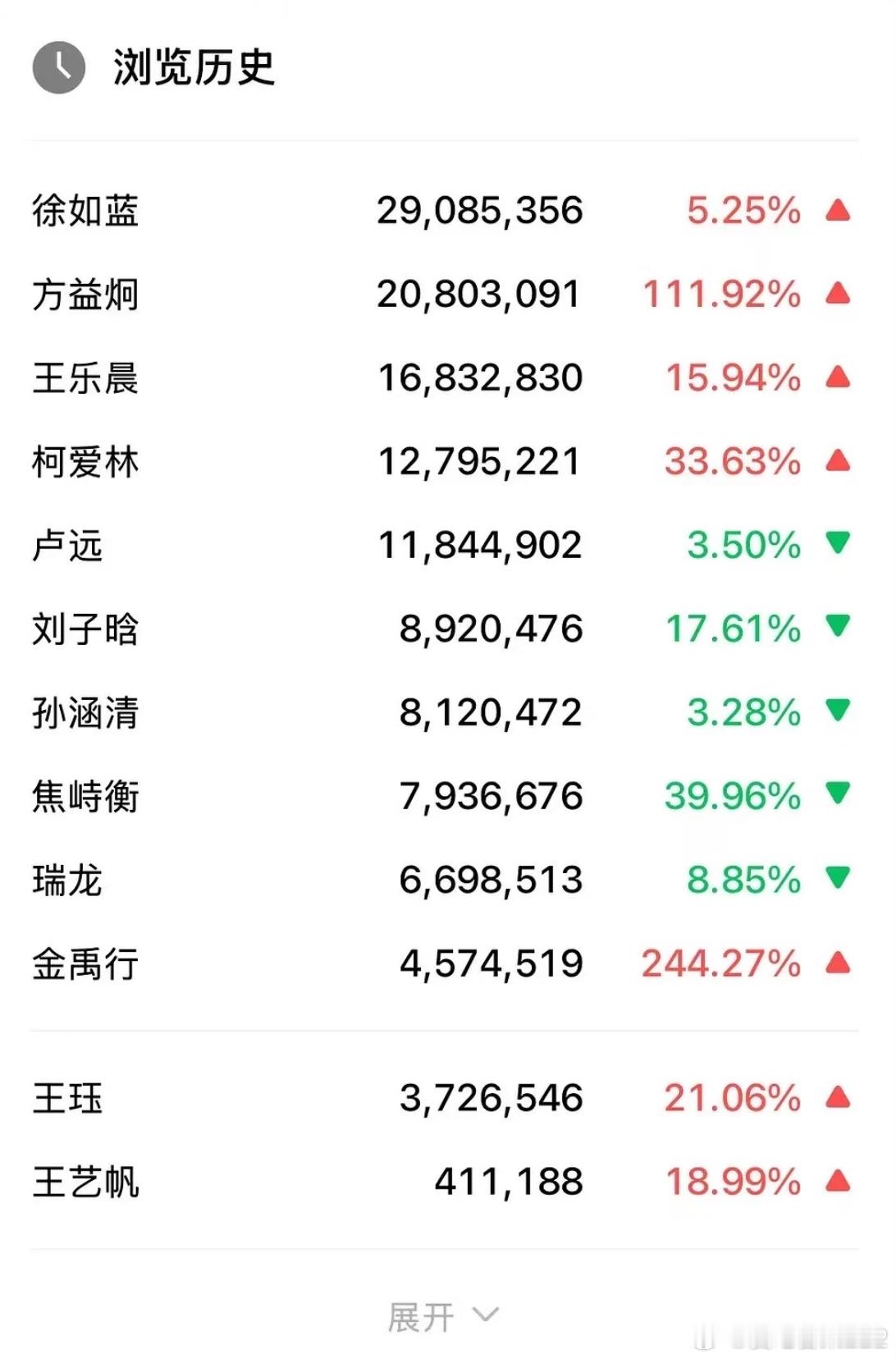 心动的信号8嘉宾流量数据📊果然流量最高的还是三角关系心动的信号​​​
