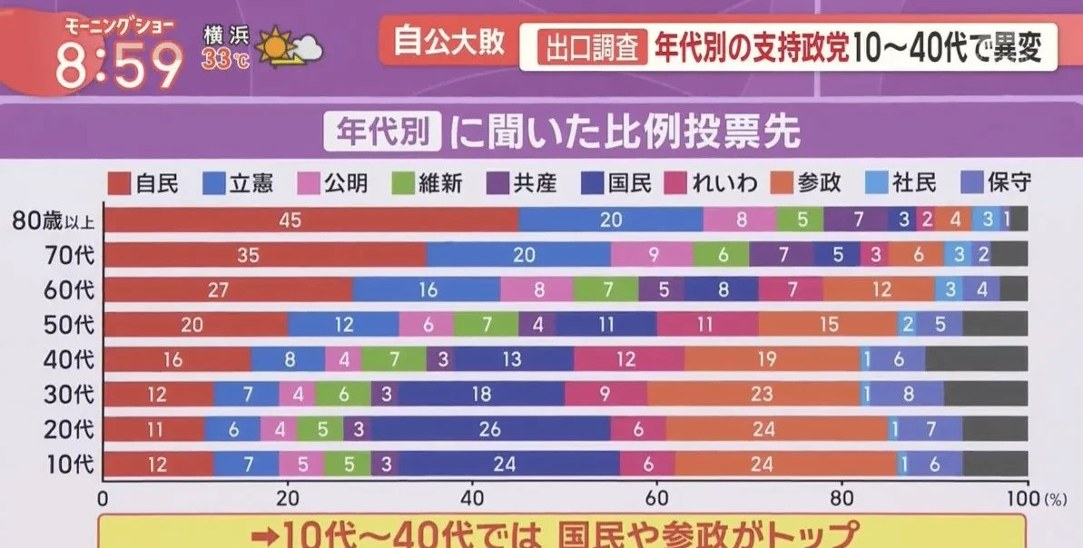 在刚刚结束的日本参议院大选中，刚刚成立五年的日本极端民族主义政党参政党一鸣惊人，