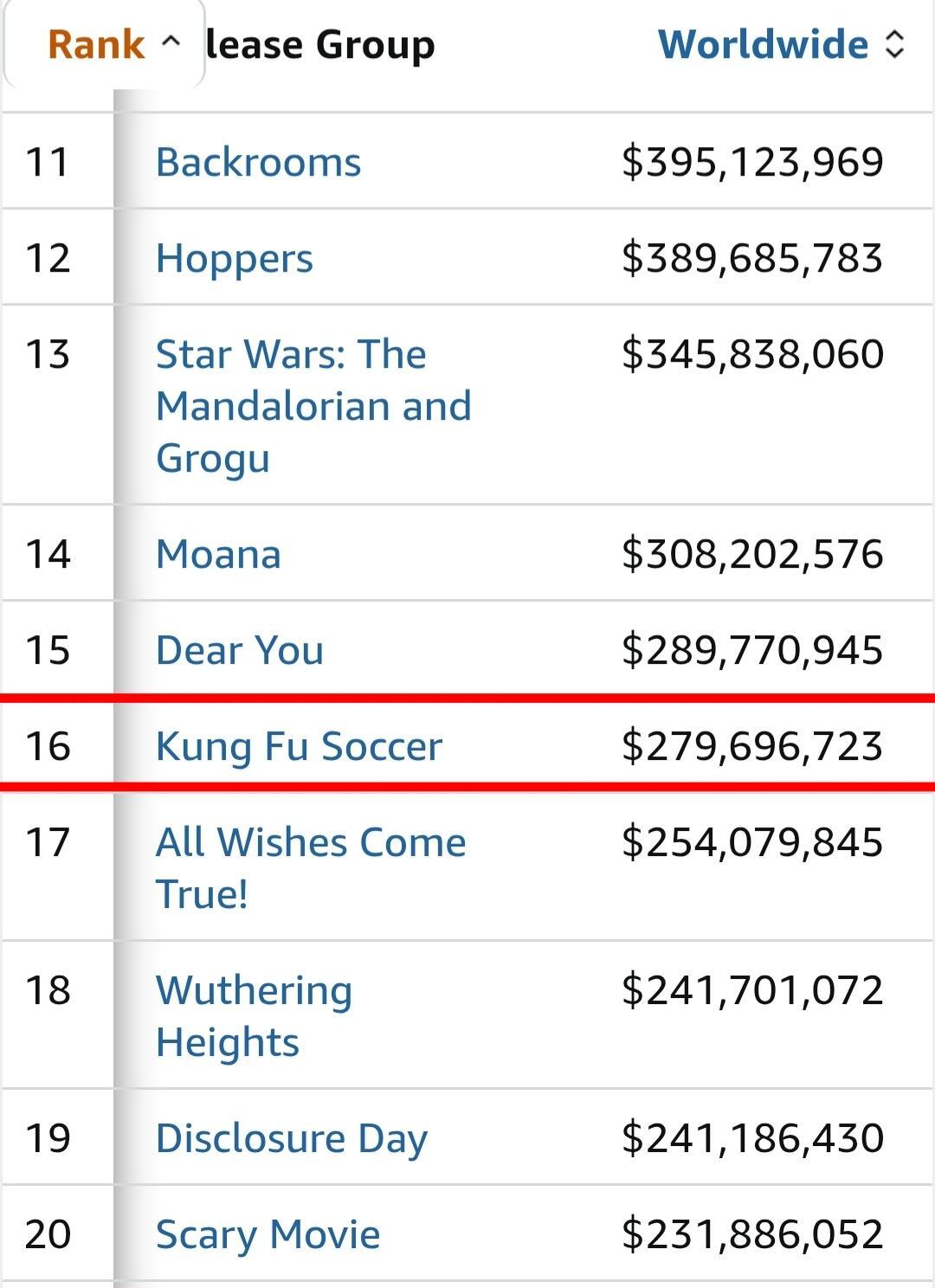 wok，迪丽热巴《功夫女足》已经杀进2026全球票房TOP16了这还只是1-7月