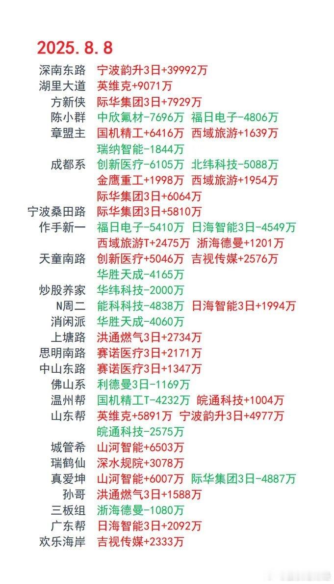 8月8日游资龙虎榜​​​