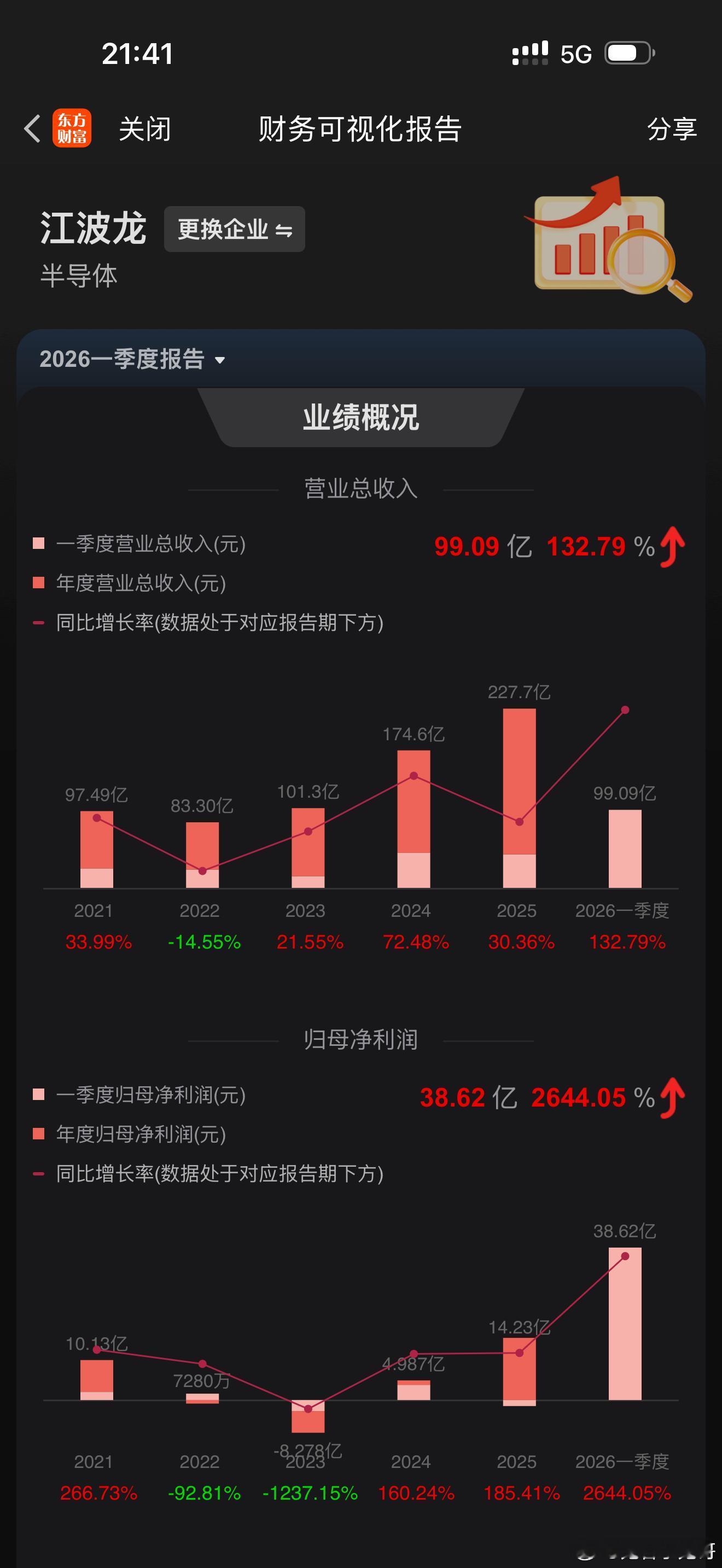 完蛋了，会不会踏空半导体！你们要是信得过我老鬼，江波龙301308可以睁一只眼