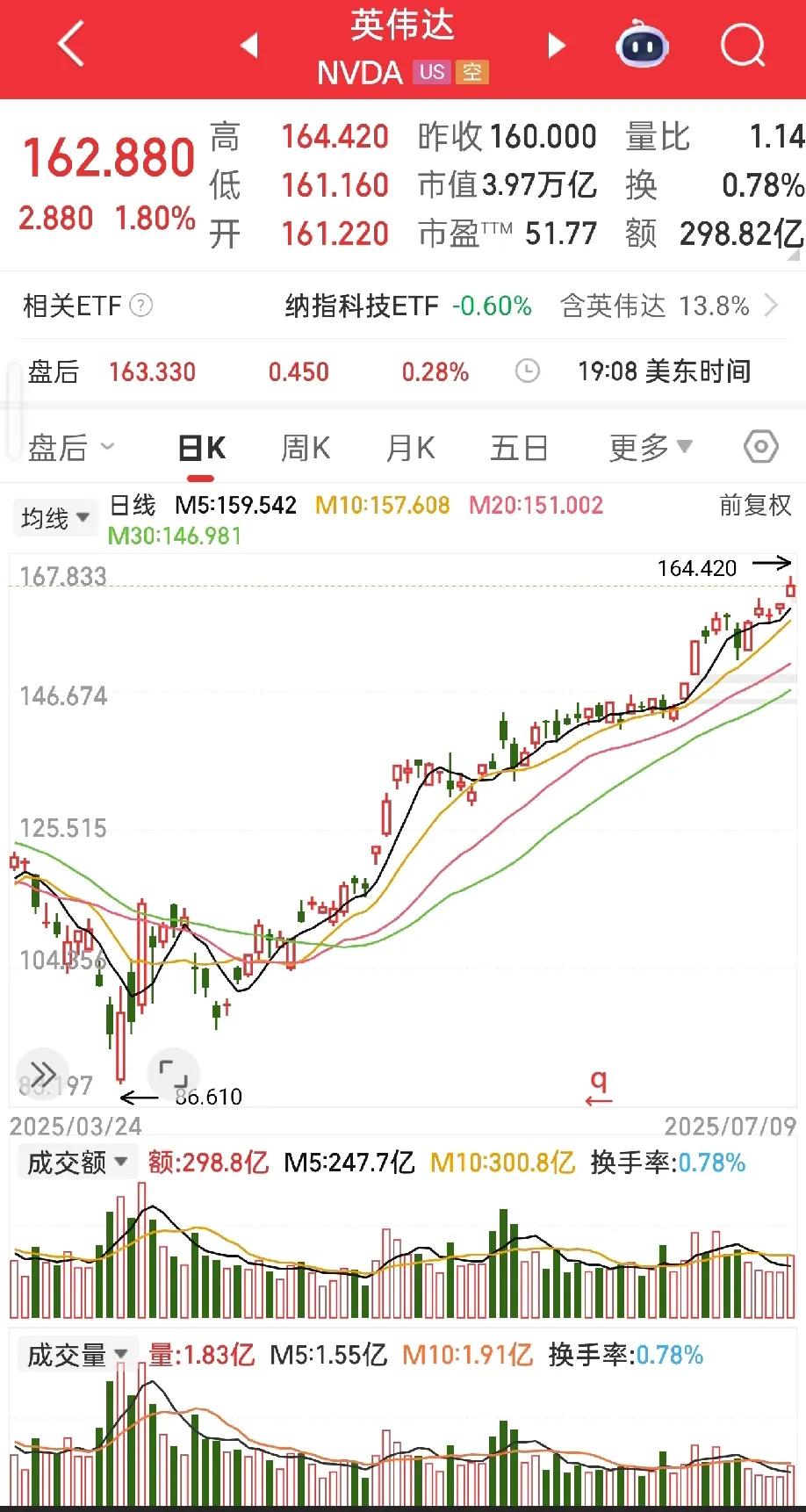 钱根本花不完，前一段时间说什么东升西降都是网络谎言。短短2个月的时间，英伟达就