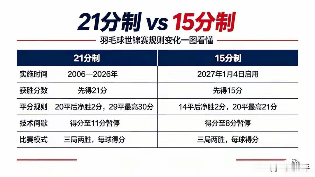 【15分制，又要回来了】随着梁伟铿王昶男双夺冠，2026印度羽毛球世锦赛落下帷