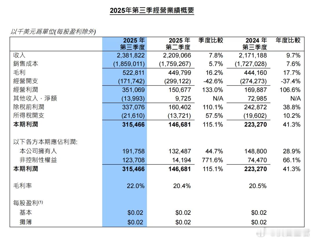 中芯国际发布Q3财报：月产能破百万，利润环比大增2025年11月13日
