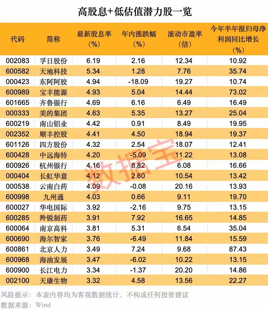 高股息+低估值！22只潜力股出炉，防守属性凸显在市场风格切换期，高股息+低估值