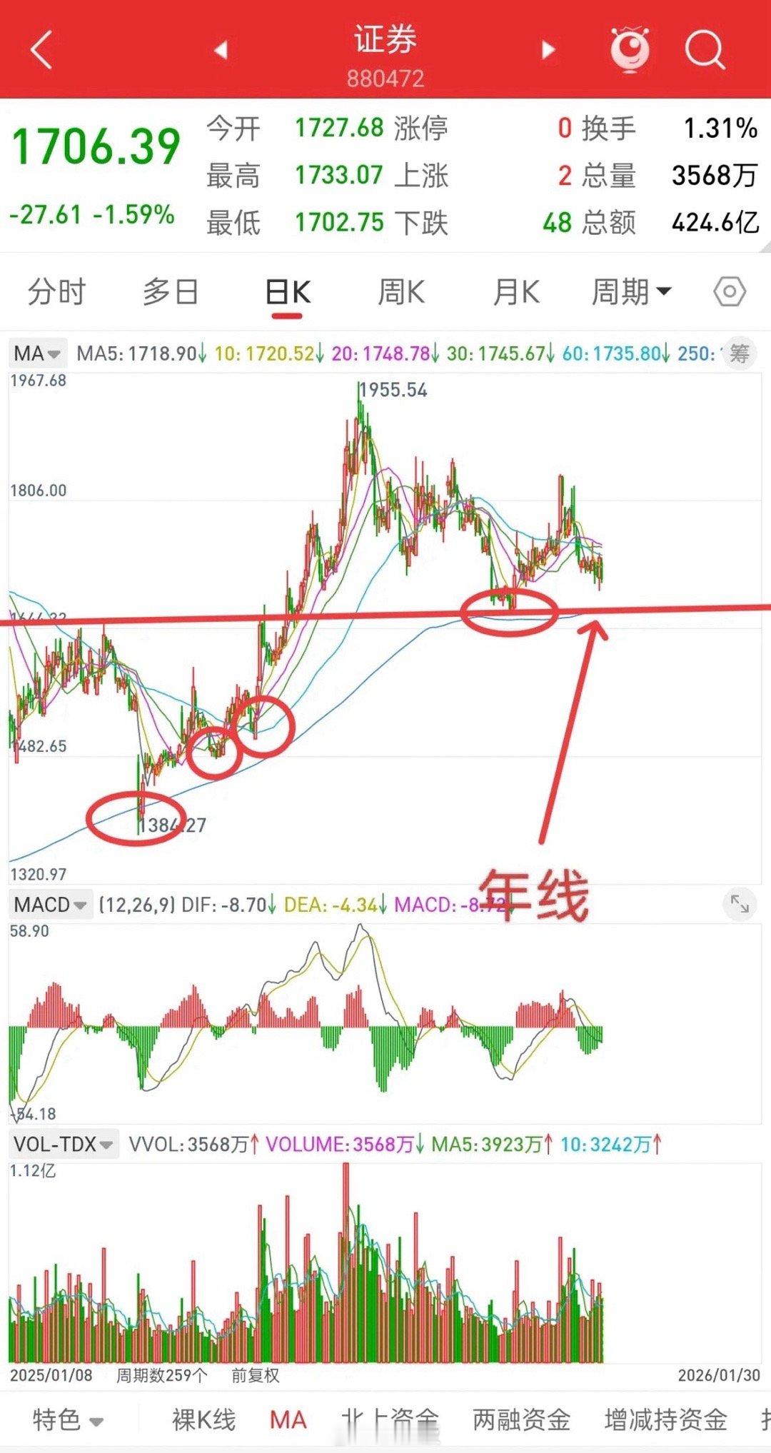 A股，这个市场，从来没有涨出来的机会，只有跌出来的机会！一个板块，一只个股，只有