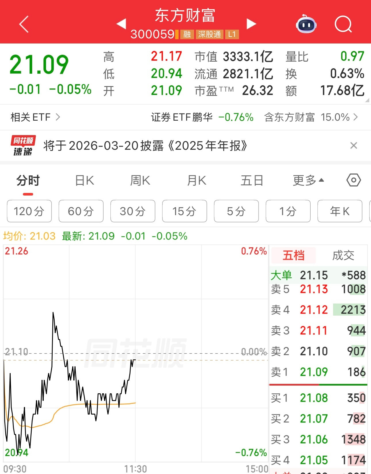 东方财富今天在拒绝下跌，在努力护盘，为什么估值更低的中信证券还在大跌呢。