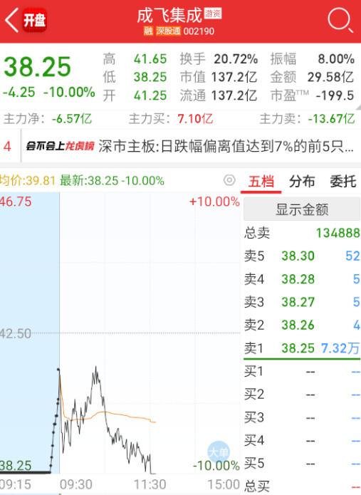 $成飞集成sz002190$这个倒是很自觉。​​​