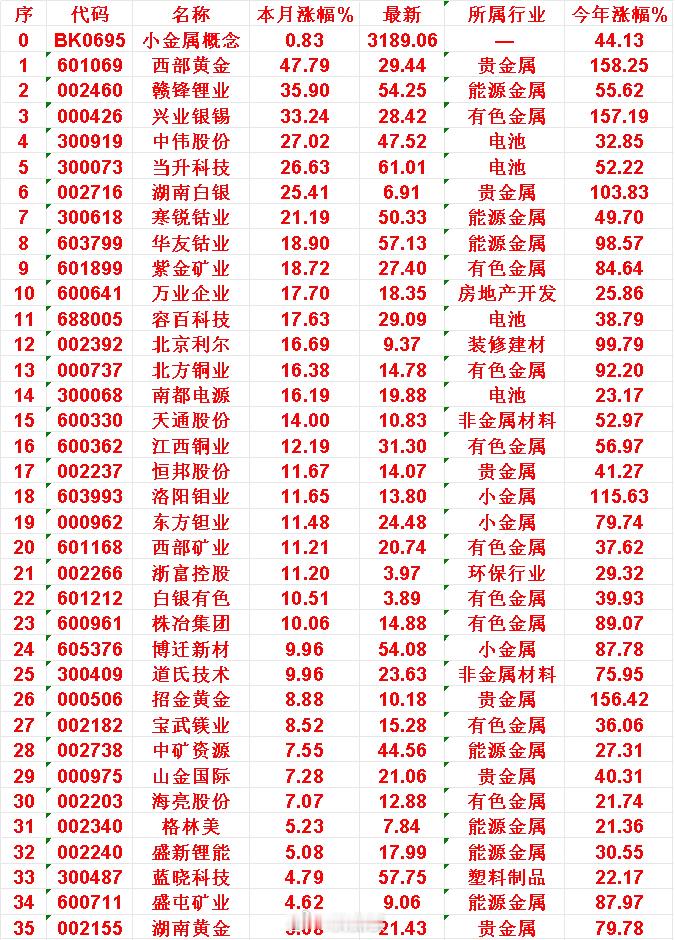 小金属力概念，九月以来涨幅最多的35名单小金属概念，本月涨幅为0.83%，今年涨