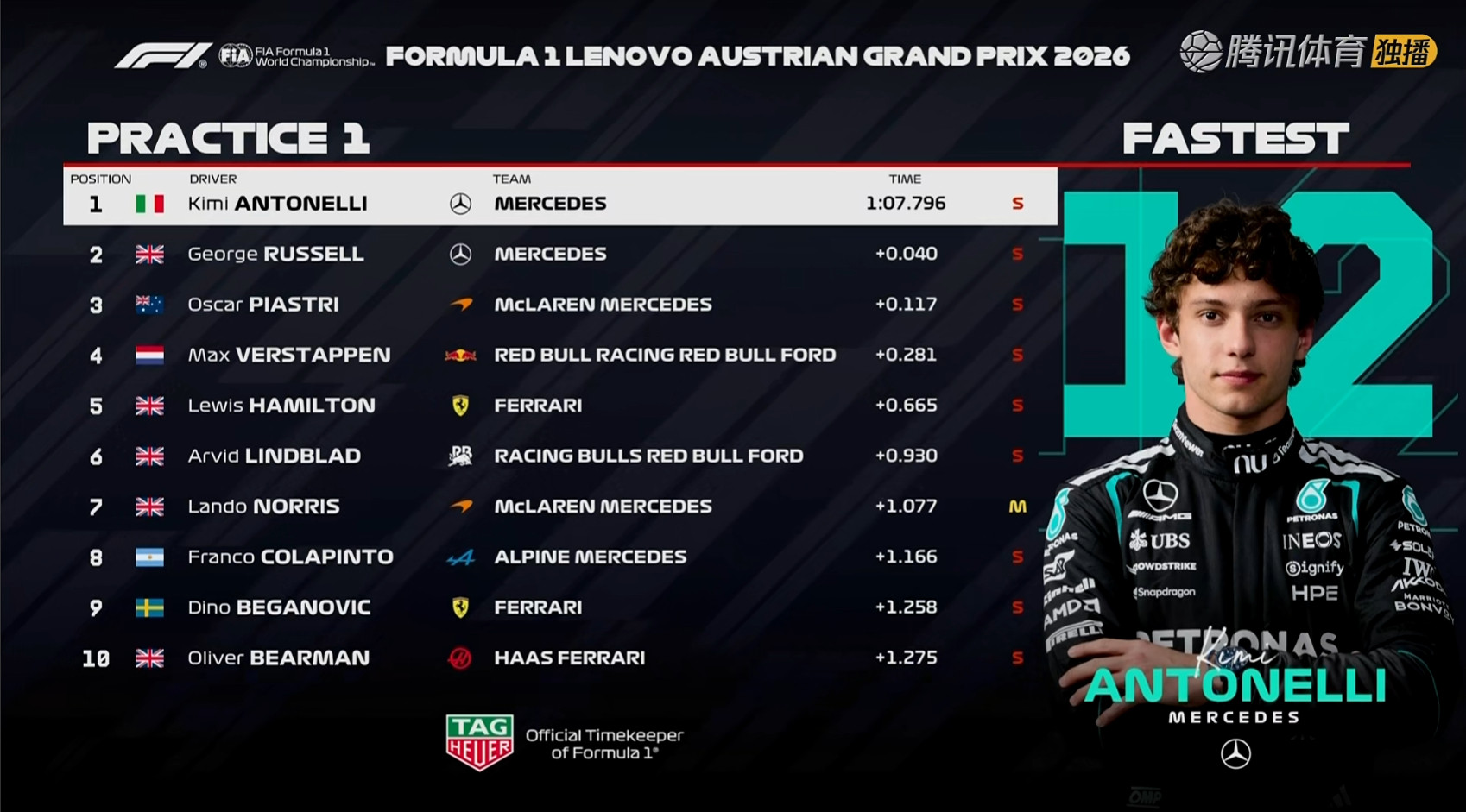 F1奥地利大奖赛一练成绩表如图，北京时间23点二练！F12026F1奥地利大奖赛