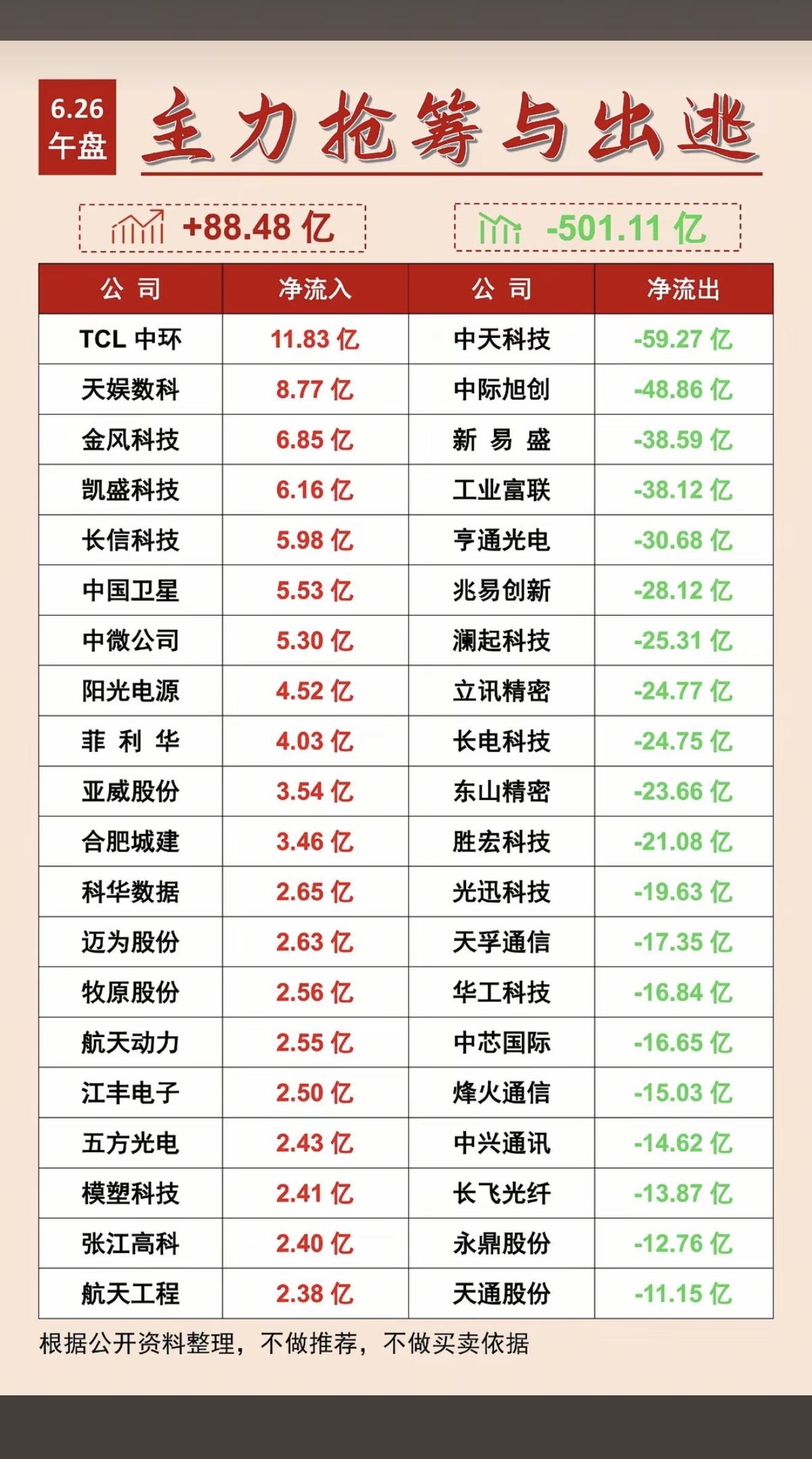 6.26周五主力资金流向+监测榜TOP20!资金抢筹：先进封装、氦气工