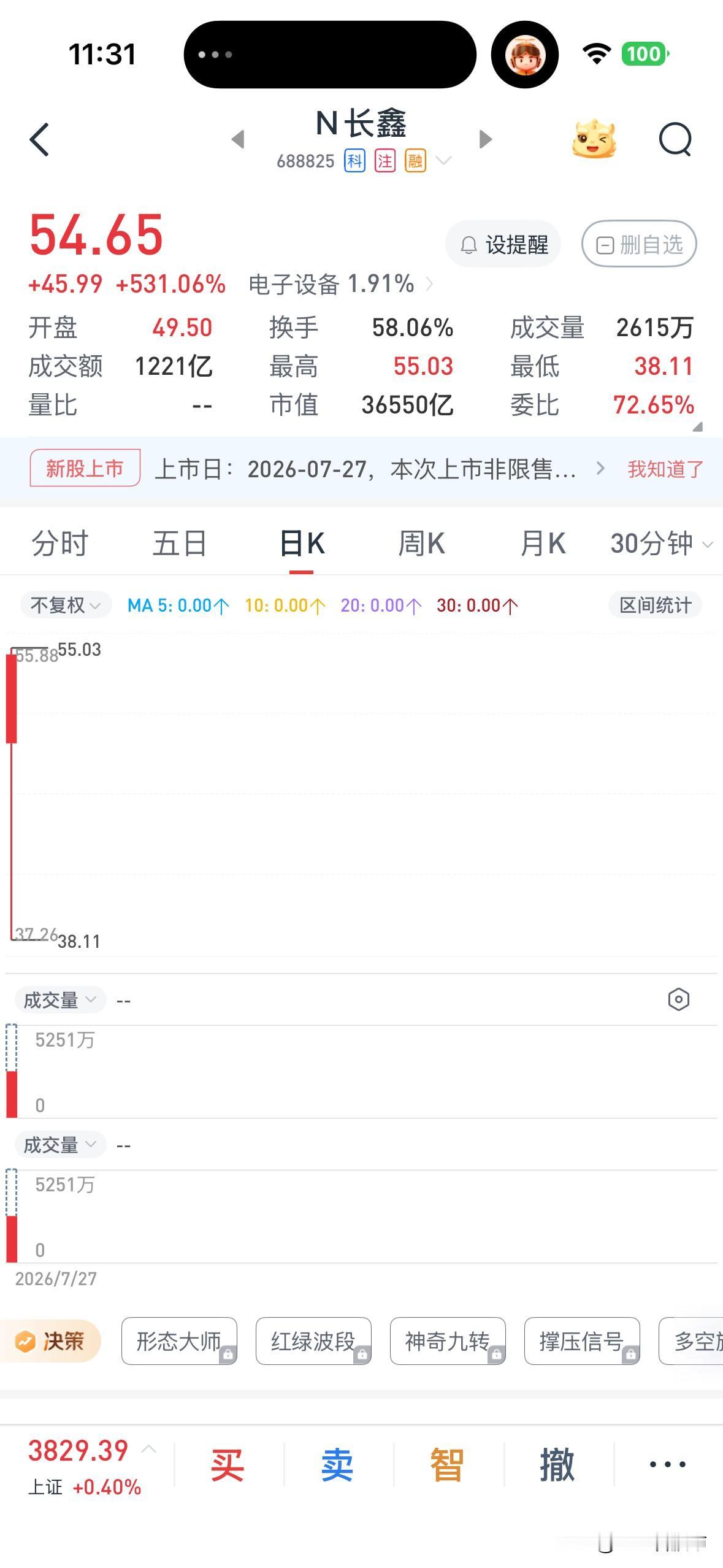 长鑫今天早上的换手率60%，也就是说100个人有60个跑了，这种新股就非常明显了
