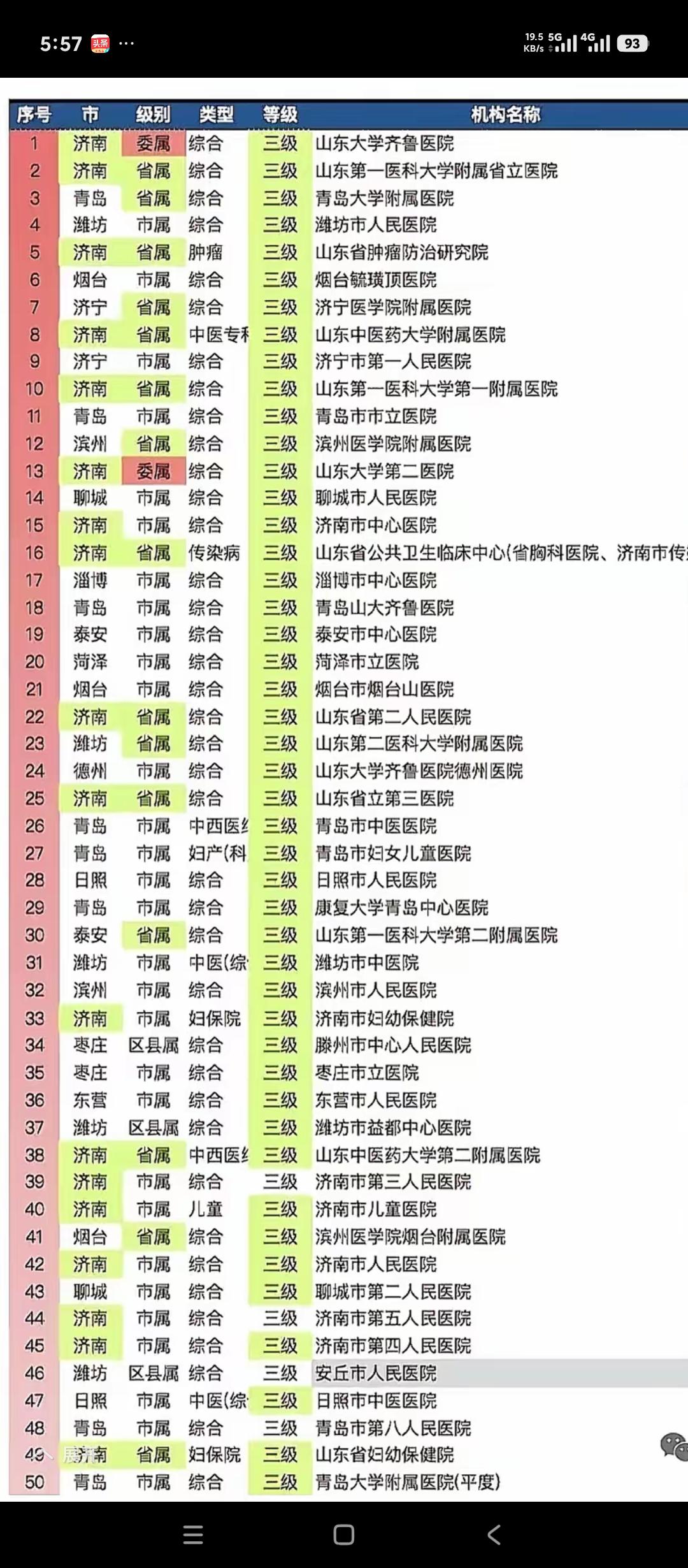 山东淄博最厉害的淄博市中心医院，在全省到底能排多少名？说实话，看到这个全省第1