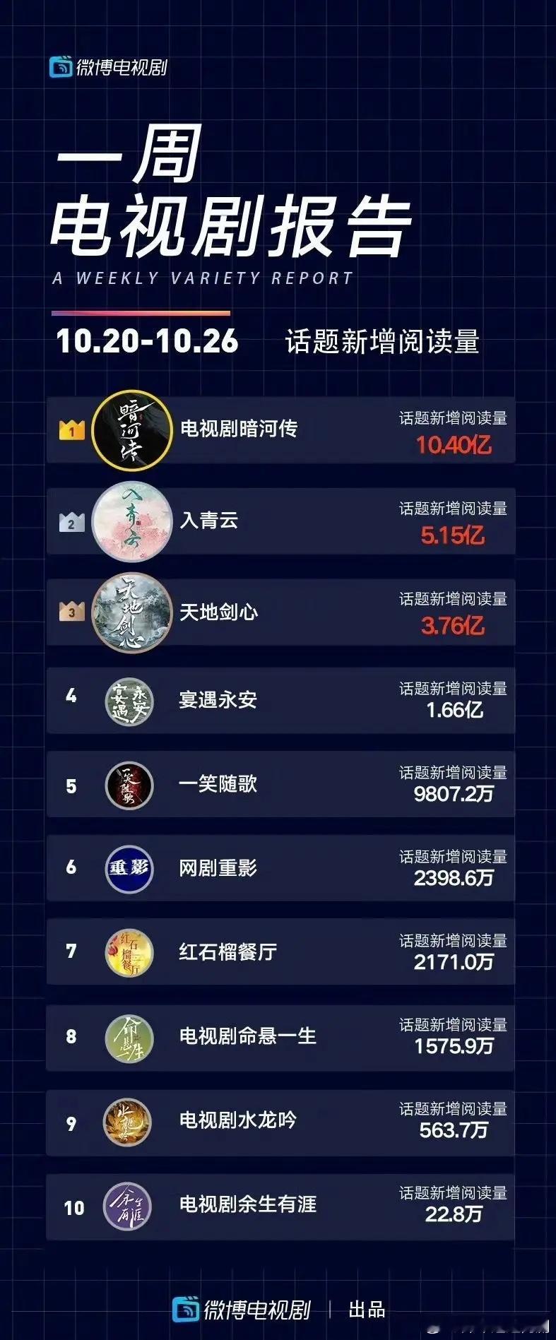 恭喜龚俊《暗河传》拿下微博一周电视剧所有榜单TOP1！！！剧集热播指数榜TOP1