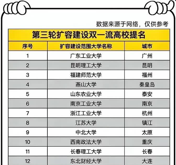 说到最新一轮双一流大学的候选名单，真心觉得这20所学府都挺不错的。随便挑