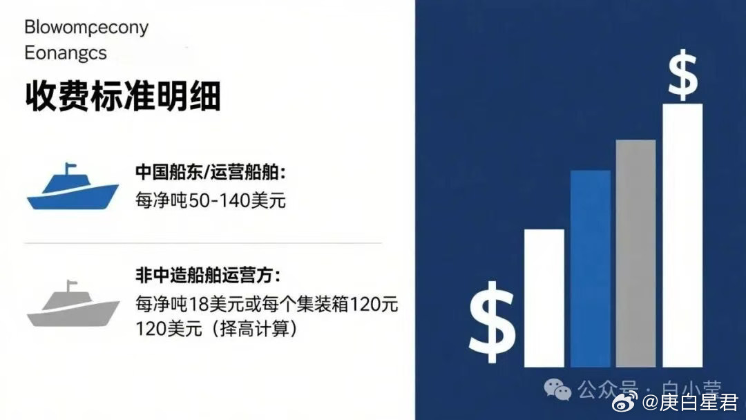 一文看懂中美互征港务费围剿中国造船业？这是又要捅自己了吗！10月4日美国宣布，准