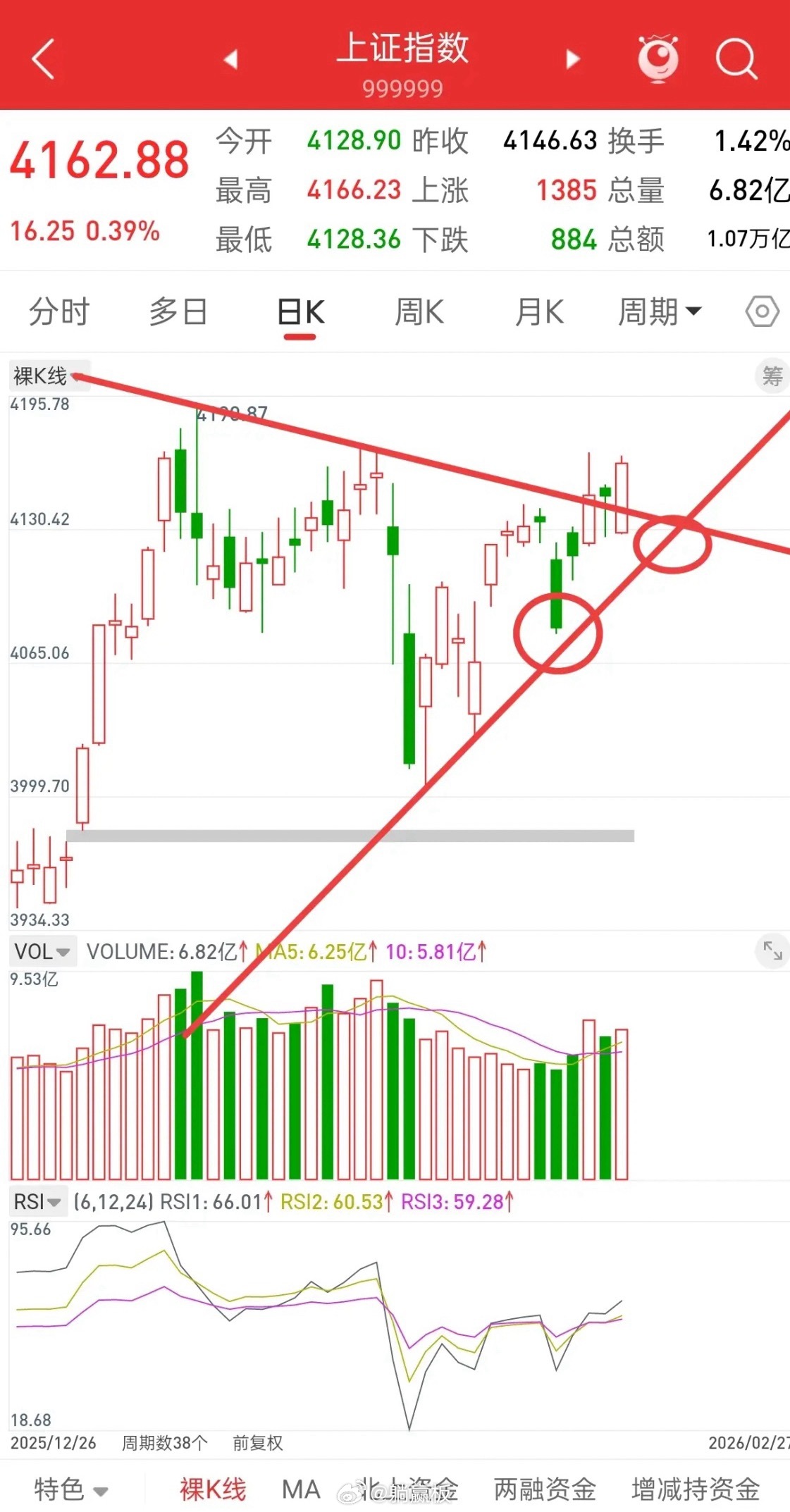马上就开盘了，这周A股走势如何？先说观点，低开高走，外围因素造成的低开，都是弯腰