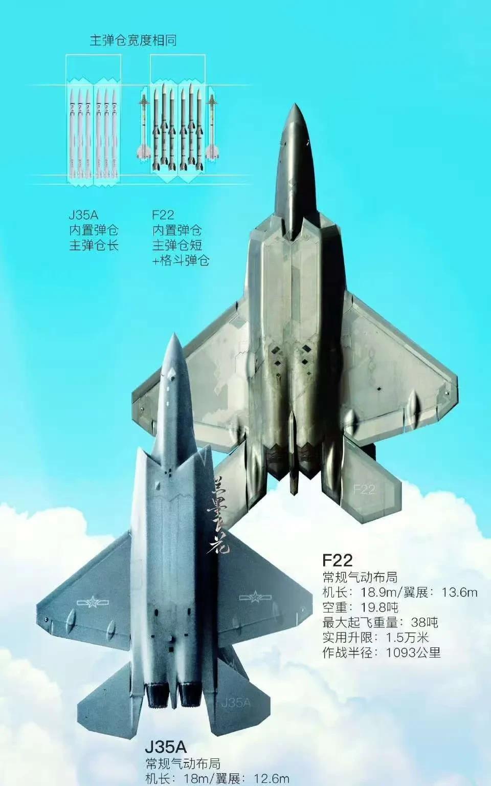 最近看到了中国空军歼35A战斗机和美国空军F22战斗机的性能参数对比，还挺有意思
