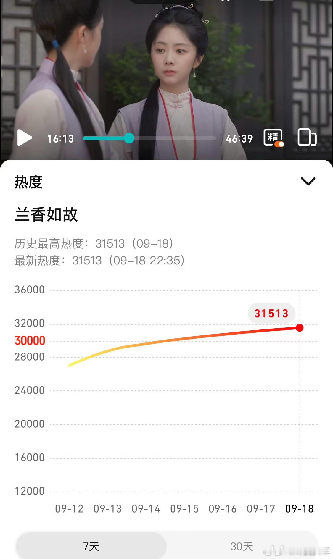 谭松韵刘学义兰香如故成为腾讯年冠兰香如故超过逐玉成为腾讯年冠黑马剧集诞生！谭松韵刘学义《兰香如故》还