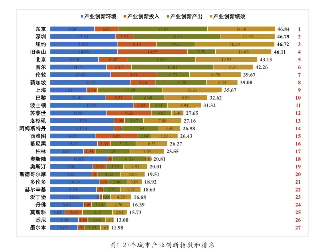全球第二! 深圳产业创新抢眼