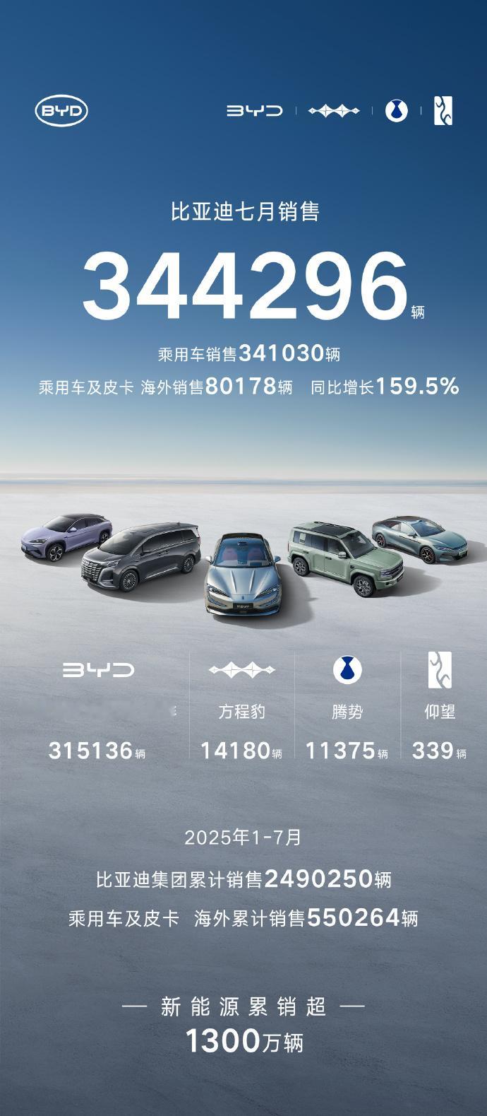 比亚迪7月销售344296辆8月1日，比亚迪公布最新销量数据。2025年7月，