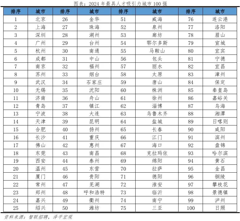 2024年中国最具人才吸引力城市，前十：北京、上海、深圳、广州、杭州、成都、南京