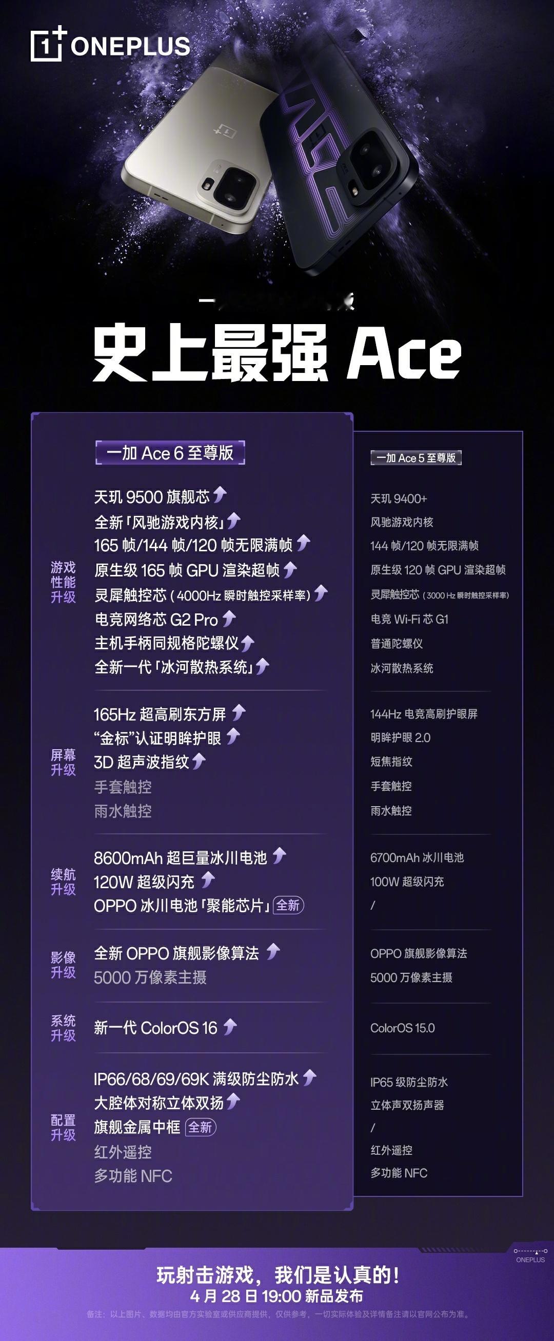 一加Ace6至尊版，号称史上最强Ace，好像……也没毛病，配置还是不错的。Ace