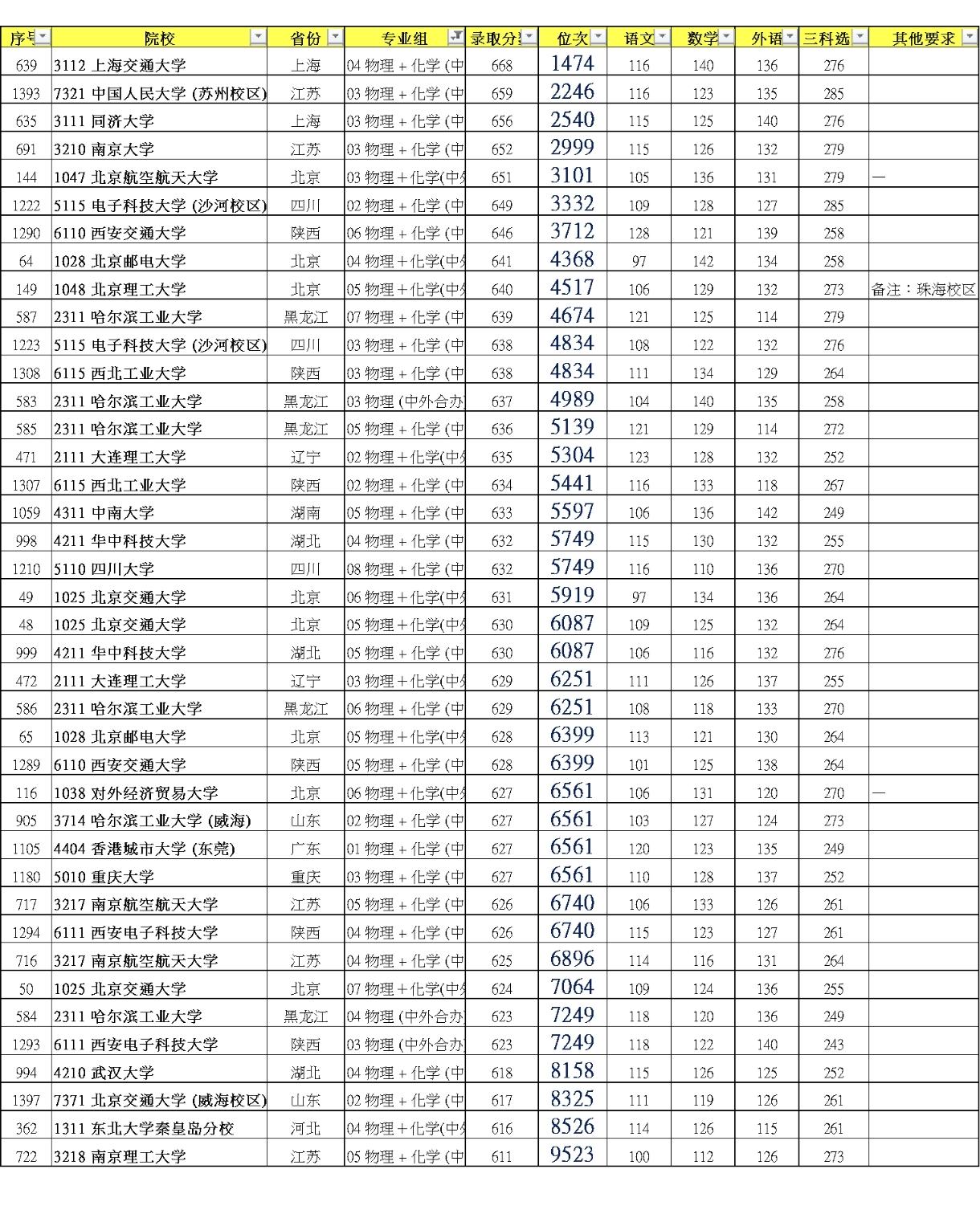 如今选择中外合作办学的学生越来越多了，倒不是因为钱多没处花，也不是因为分数低很多