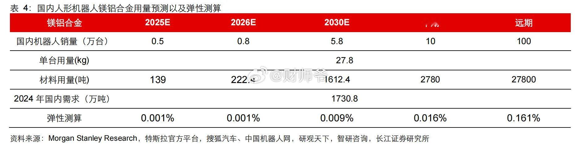 综合测算，2025年国内人形机器人镁铝合金用量为139吨，2030年预计为161
