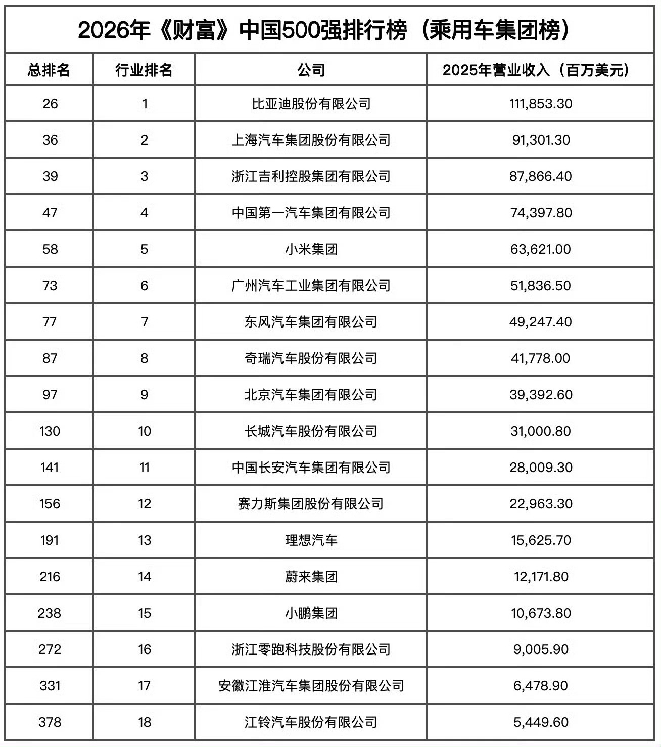 最新中国500强单独看车企的综合实力，比亚迪还是猛啊，行业排名第一，总排名26
