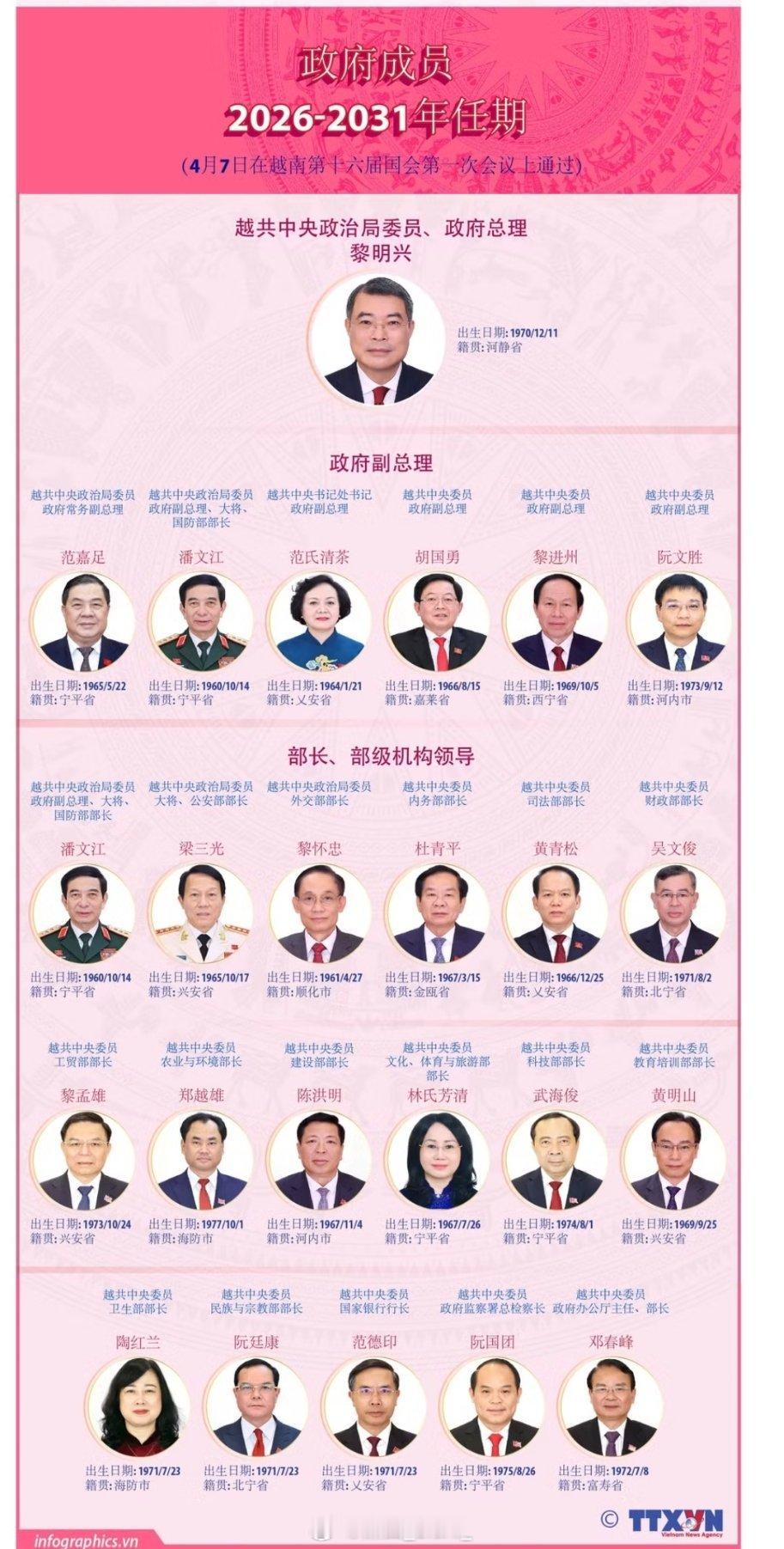 越南第十六届国会2026-2031年任期：政府成员