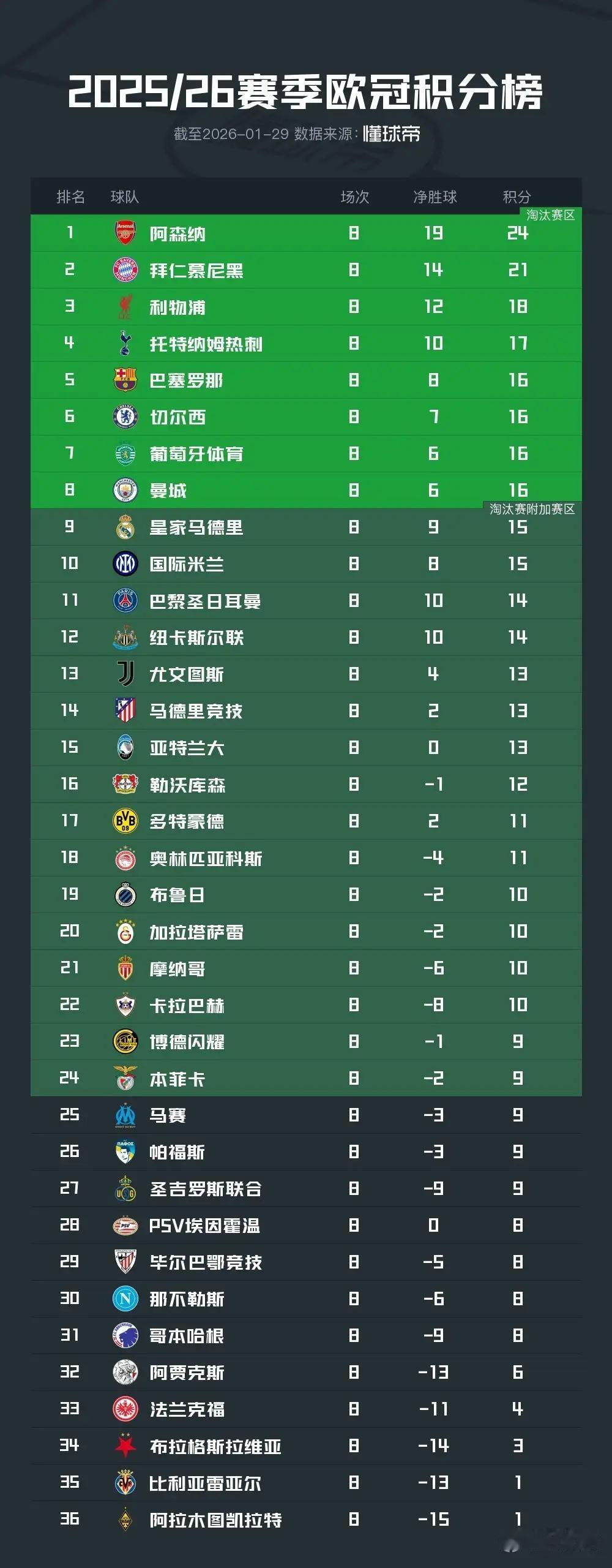 英超球迷非常满意今年的欧冠成绩，只差夺冠大结局了。阿森纳排名第一，历史最高成