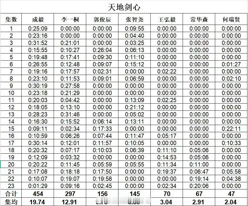《天地剑心》这部剧怎么忽然开始拉表了？角色的时长统计，cy在剧里的戏份都多到观众