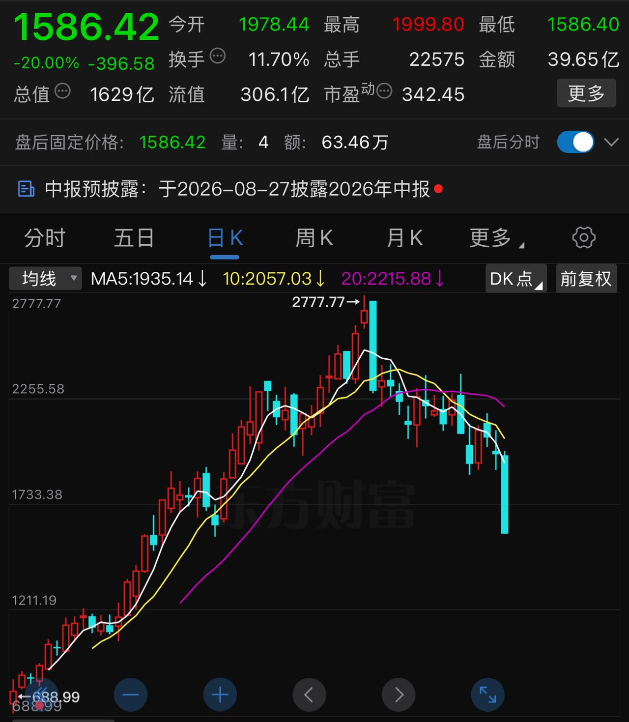 联讯仪器这股票，80多元的股，两个多月时间居然炒到快3000元！2500元以上套