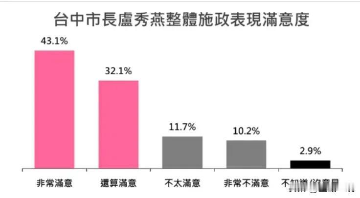 卢秀燕执政接近尾声，七年执政，支持率还能高达75%，应该是非常高的水平了。现在