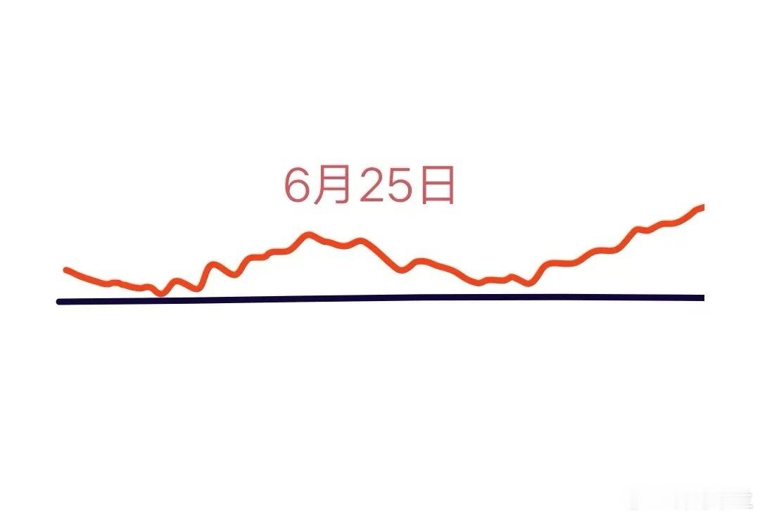 大盘今天放量大涨，明天会怎么走？下面就是我的分析:由于A股今天延续了昨天的上涨，
