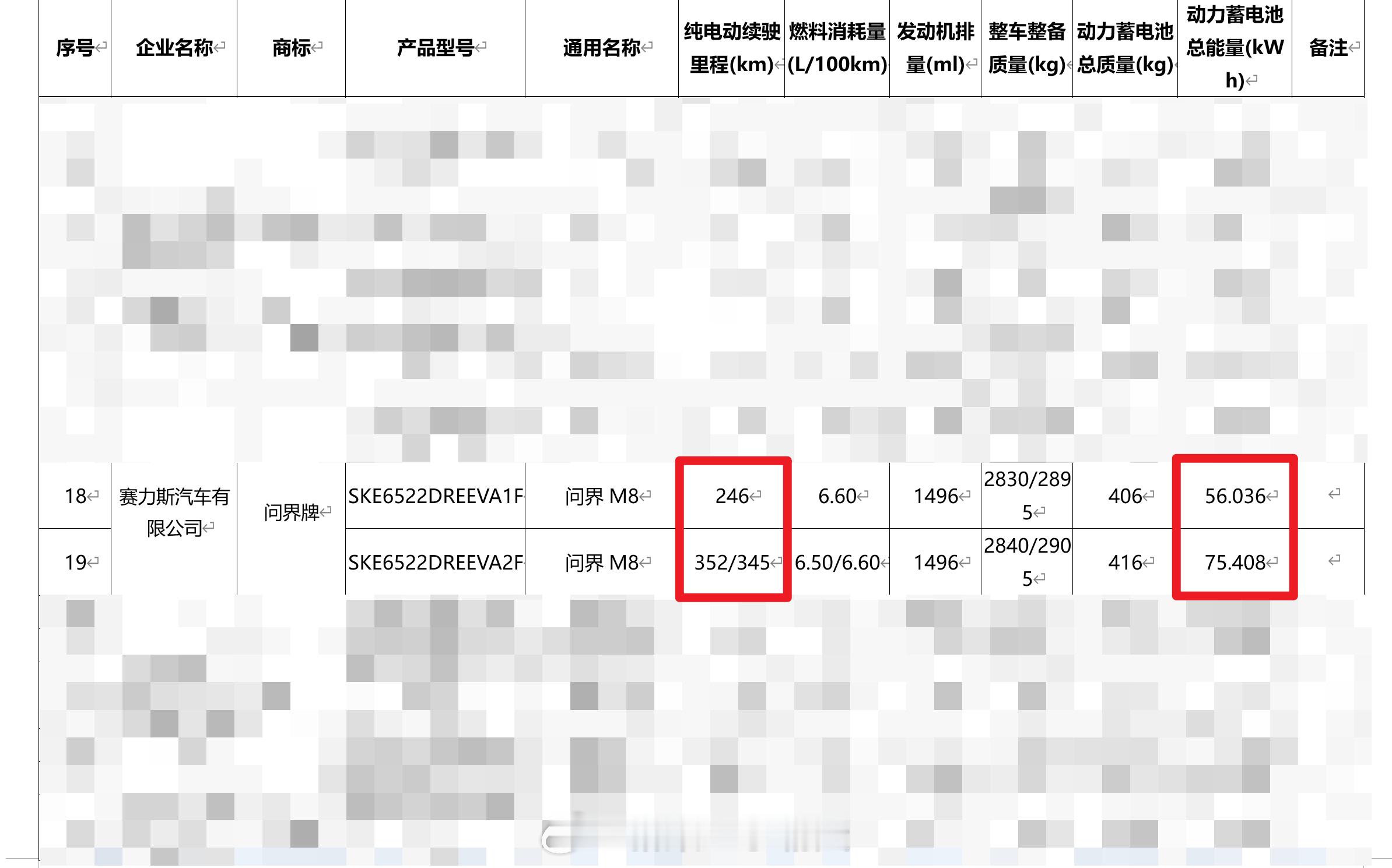从工信部披露的信息来看，问界M8主要是更新了一波大电池~新改款的增程版，应该是5