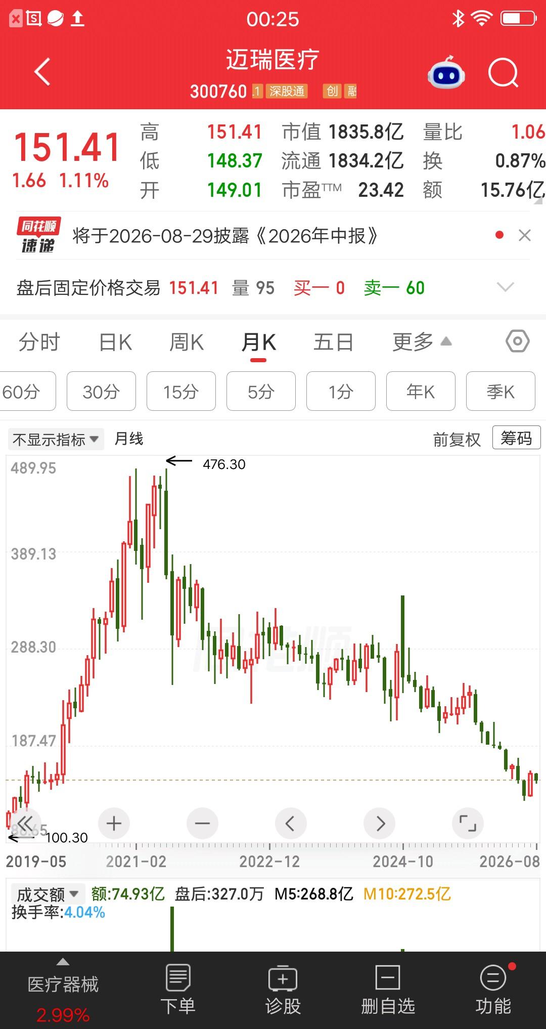 一位股民发视频嚎啕大哭，434元重仓迈瑞医疗，想学巴菲特做价值投资，可惜没学到精