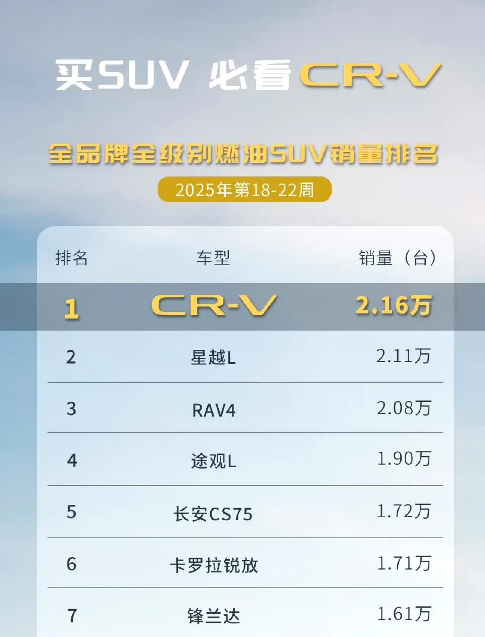 没想到本田CR-V还这么猛啊，一直以为这车都没啥人买了呢，网上没啥话题，也没啥流