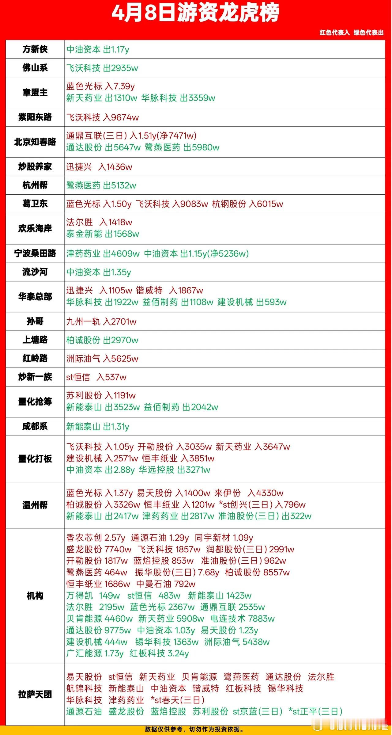 4月8日游资龙虎榜数据