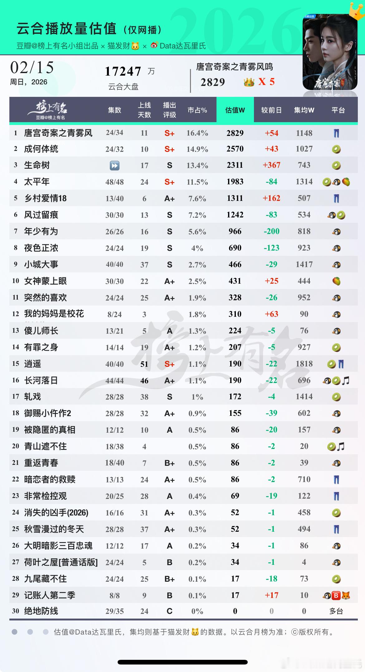 2.15云合估值1唐宫奇案之青雾风鸣+54集均11482成何体