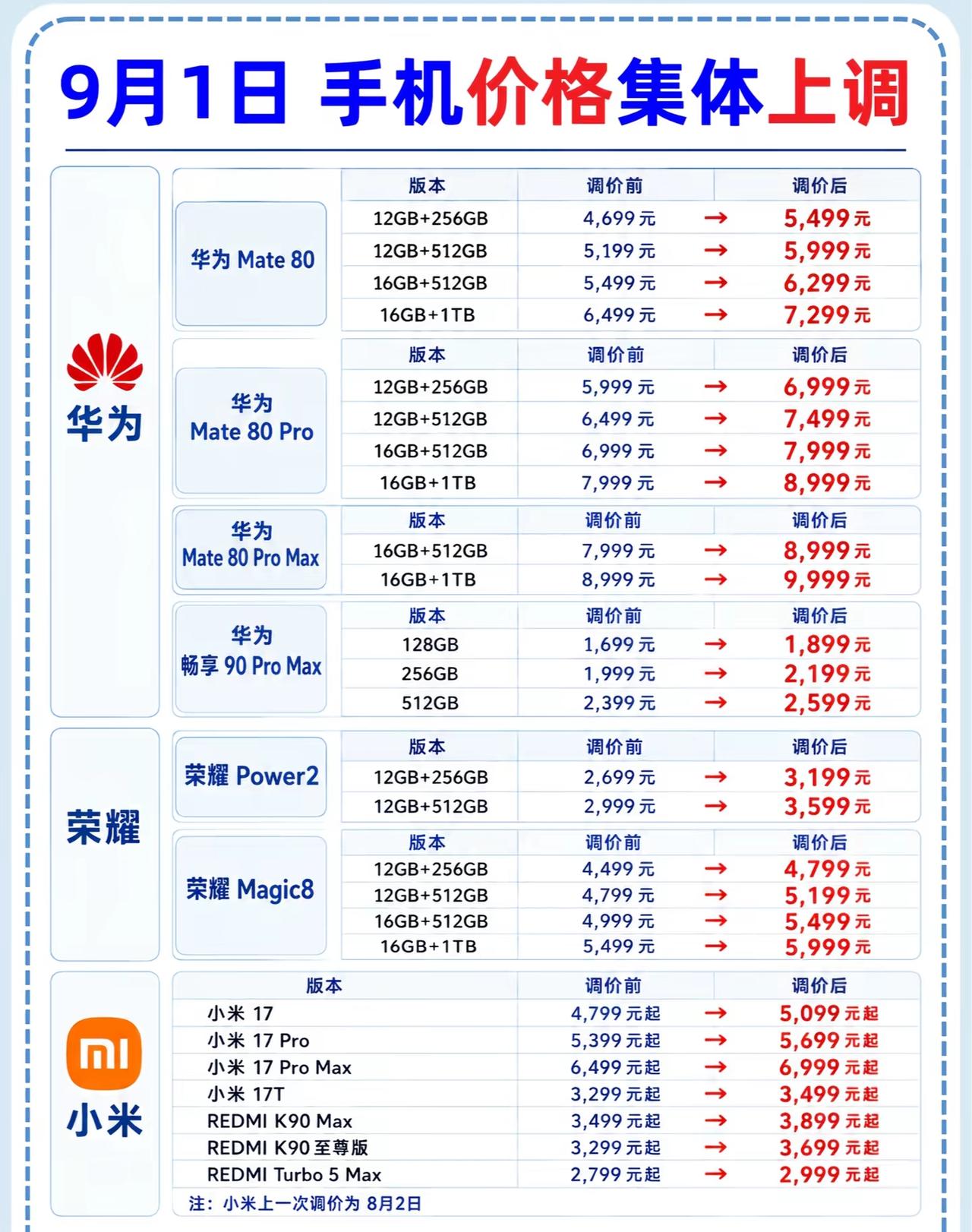 手机涨价了……还要不要换新手机？今年手机普遍都涨价了，而9月1日华为和小米更