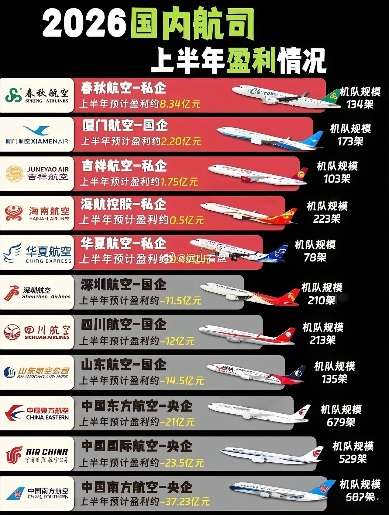 国内航司上半年盈利情况，赚钱的五家机队规模都不大，其中四家是民营企业飞机是重要的