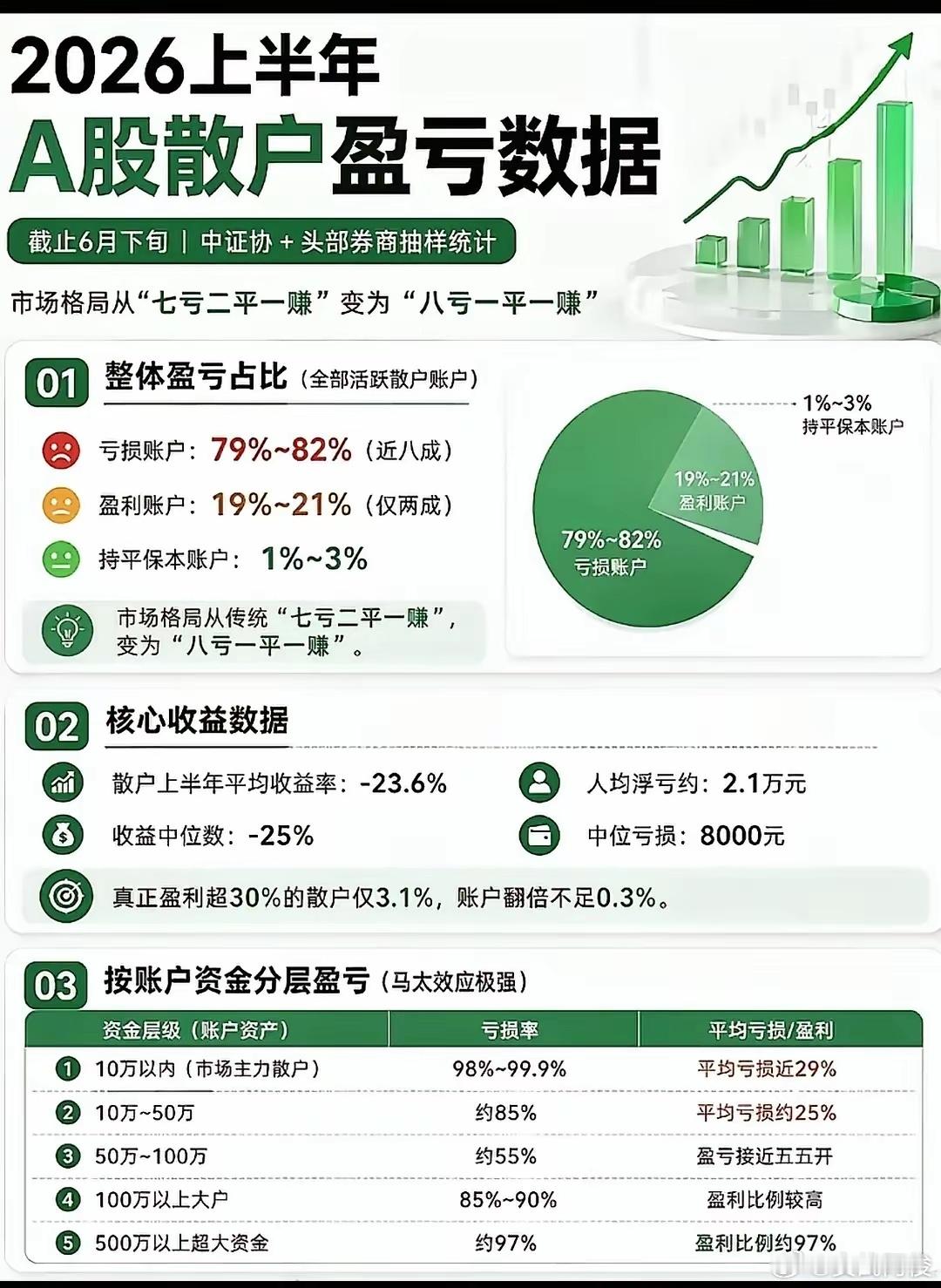 我不信。这大牛市,亏得这么多?