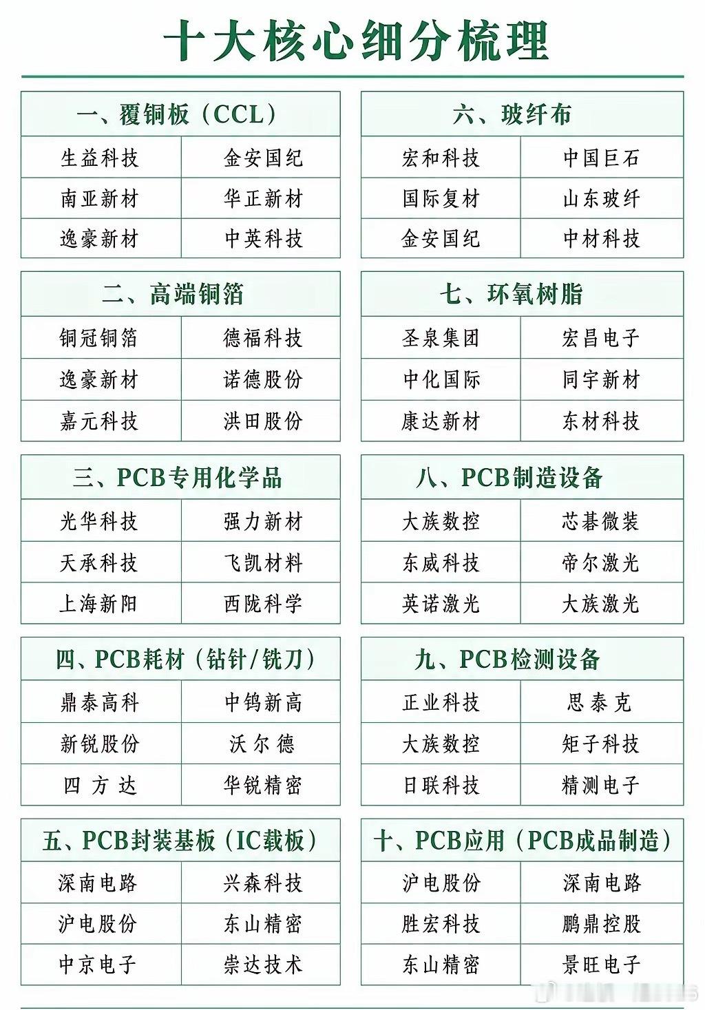 “覆铜板”核心概念全景梳理这份产业链梳理将覆铜板上下游拆解为十大核心环节，从玻纤