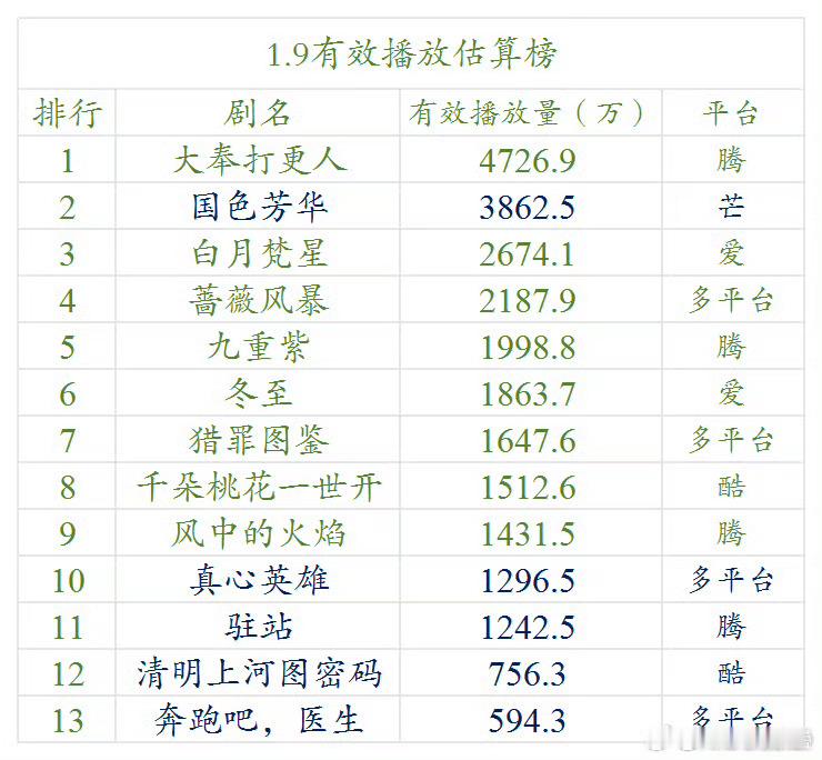 国色芳华900→3100→3800大奉打更人前三天1500→3400→3800，