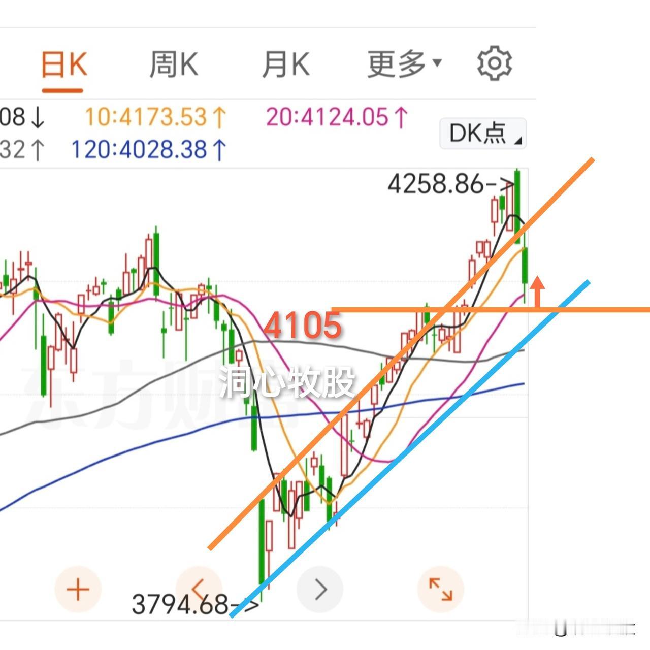 今天再次大幅调整，各大指数跌幅较大，3584家个股下跌，一连两天大幅下探，市场惊
