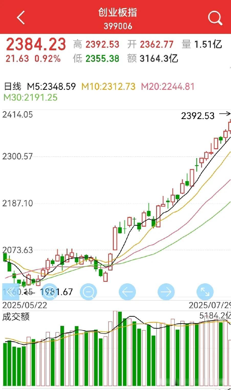 大盘为什么这么强？唯一的解释就是资金在源源不断的入场，再看创业板…前期的银