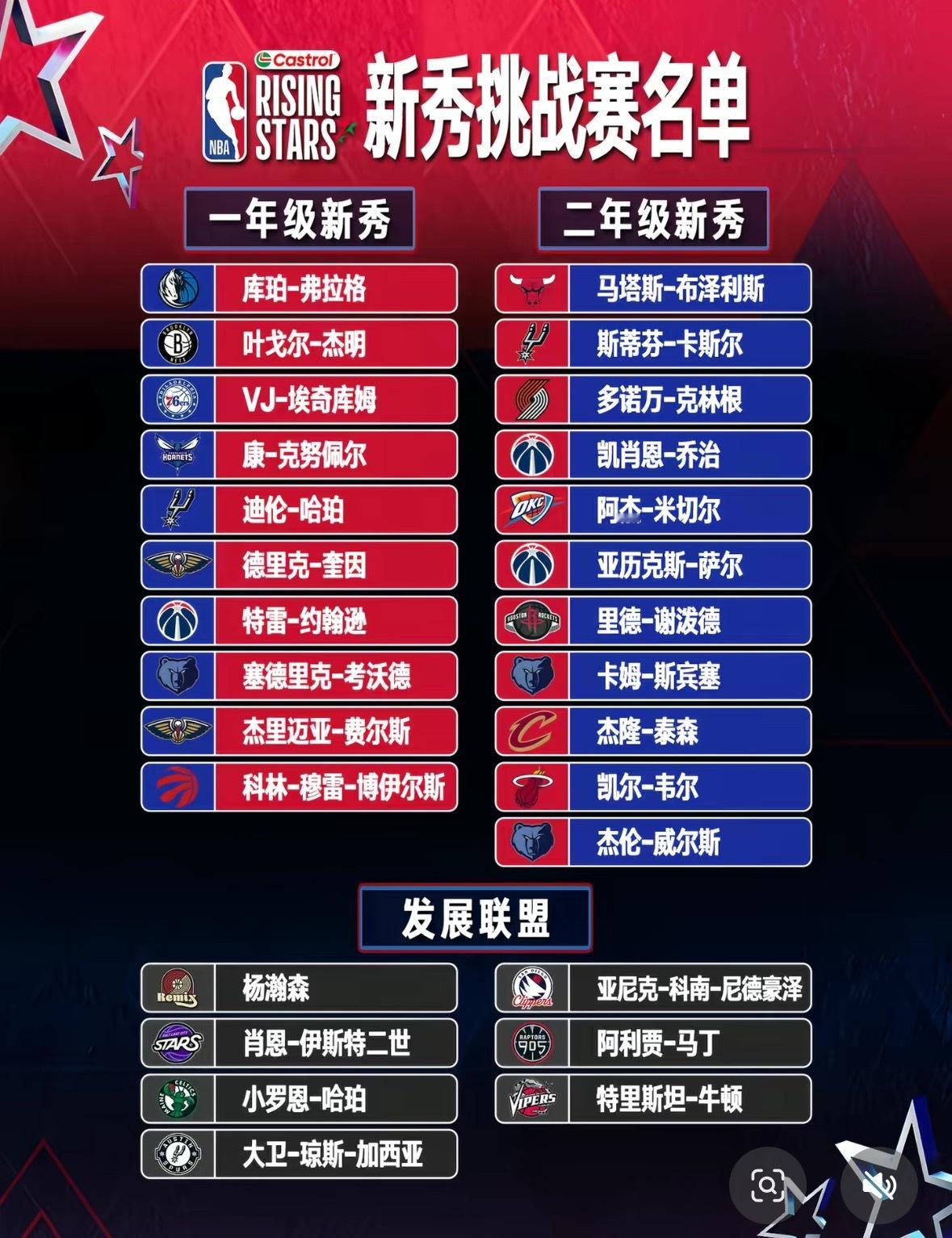 NBA新秀挑战赛名单出炉！给大家介绍一下规则:本次新秀挑战赛将以迷你锦标赛形式