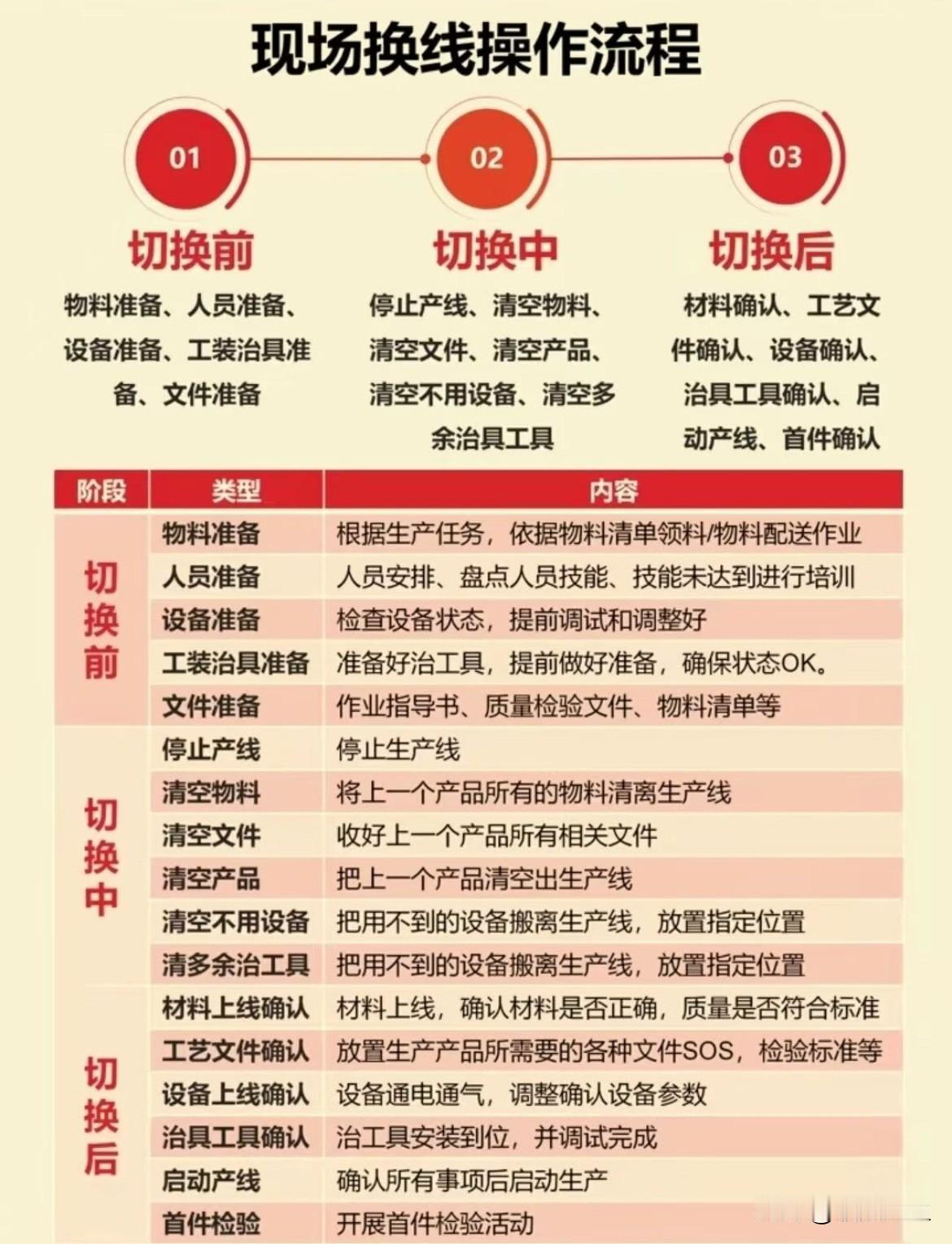 现场换线操作流程